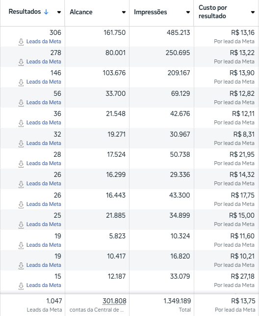1.047 leads meta
