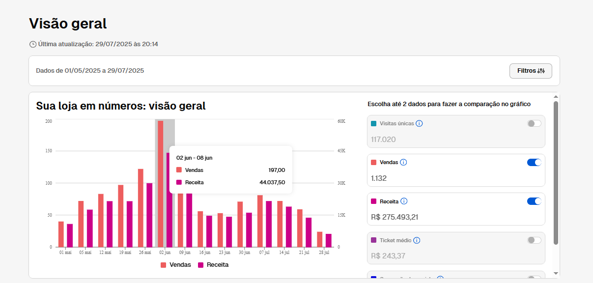 faturamento 275K - trimestre e-commerce mai jun jul 2025